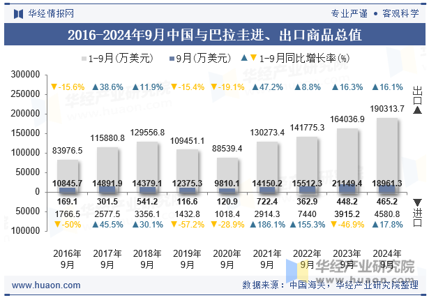 2016-2024年9月中国与巴拉圭进、出口商品总值