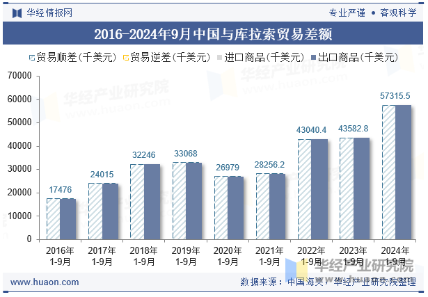 2016-2024年9月中国与库拉索贸易差额