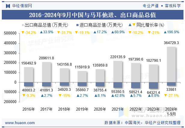 2016-2024年9月中国与马耳他进、出口商品总值