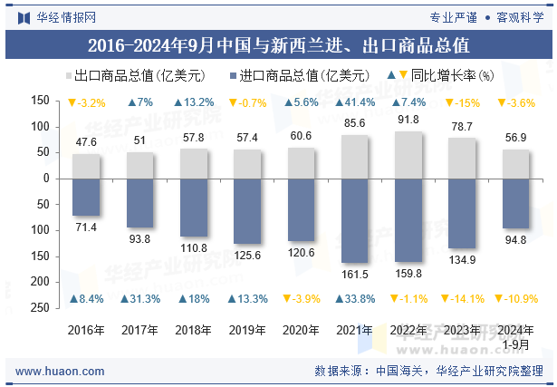 2016-2024年9月中国与新西兰进、出口商品总值