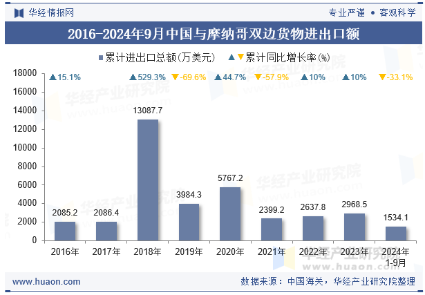 2016-2024年9月中国与摩纳哥双边货物进出口额