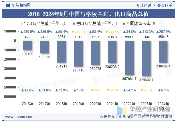 2016-2024年9月中国与格陵兰进、出口商品总值