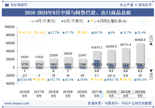 2016-2024年9月中国与阿鲁巴进、出口商品总值