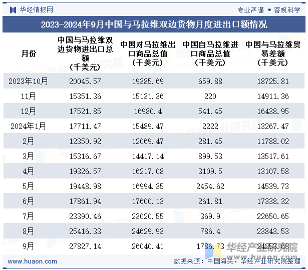 2023-2024年9月中国与马拉维双边货物月度进出口额情况