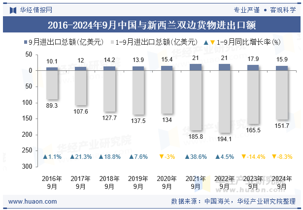 2016-2024年9月中国与新西兰双边货物进出口额