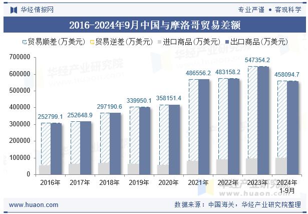 2016-2024年9月中国与摩洛哥贸易差额