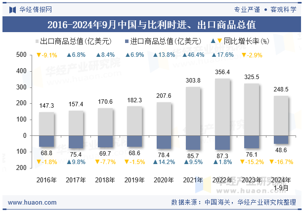 2016-2024年9月中国与比利时进、出口商品总值