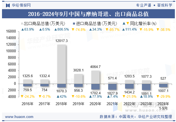 2016-2024年9月中国与摩纳哥进、出口商品总值