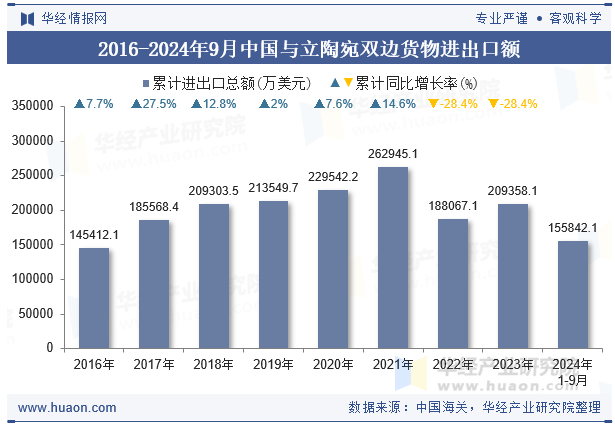 2016-2024年9月中国与立陶宛双边货物进出口额