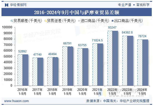 2016-2024年9月中国与萨摩亚贸易差额