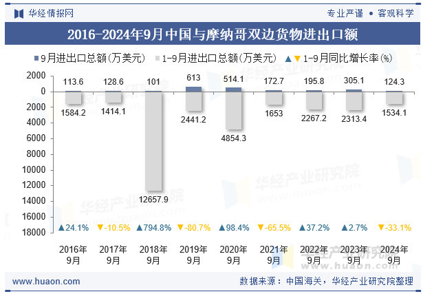 2016-2024年9月中国与摩纳哥双边货物进出口额