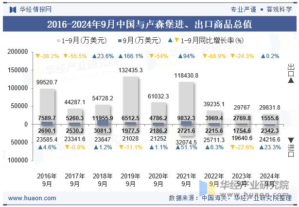 2016-2024年9月中国与卢森堡进、出口商品总值