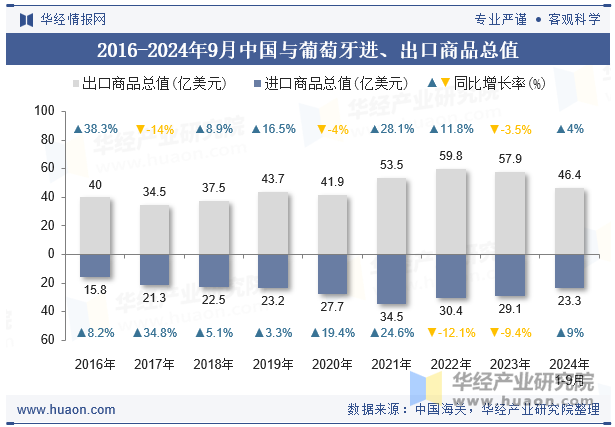 2016-2024年9月中国与葡萄牙进、出口商品总值