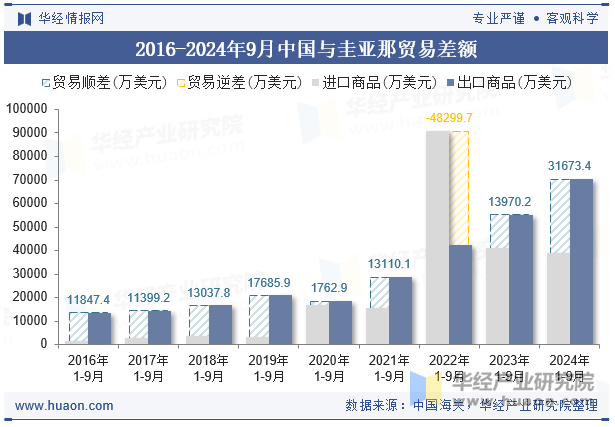 2016-2024年9月中国与圭亚那贸易差额