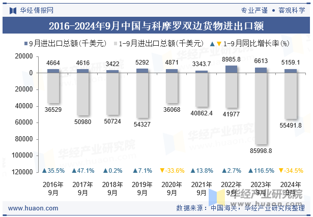 2016-2024年9月中国与科摩罗双边货物进出口额