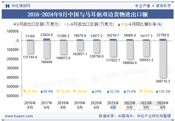 2016-2024年9月中国与马耳他双边货物进出口额
