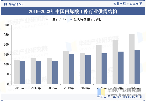 2016-2023年中国丙烯酸丁酯行业供需结构