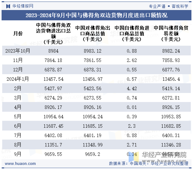 2023-2024年9月中国与佛得角双边货物月度进出口额情况