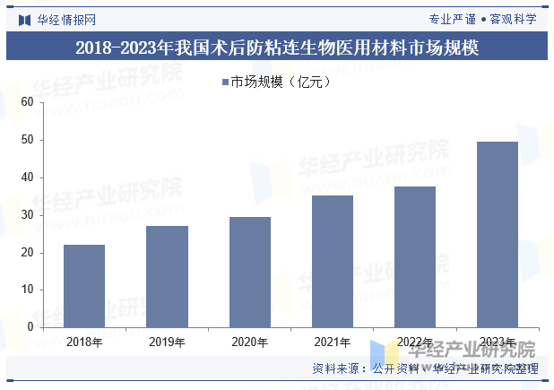 2018-2023年我国术后防粘连生物医用材料市场规模