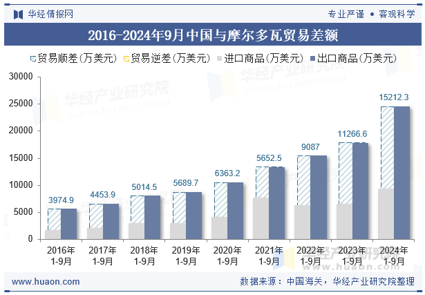 2016-2024年9月中国与摩尔多瓦贸易差额