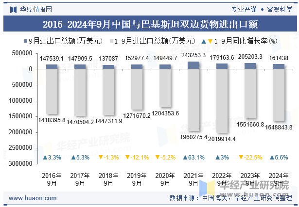 2016-2024年9月中国与巴基斯坦双边货物进出口额