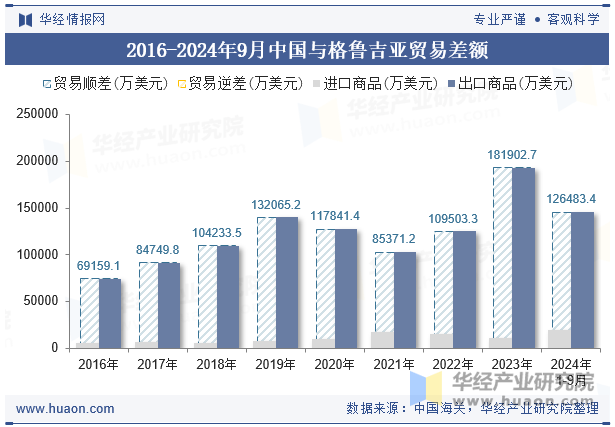 2016-2024年9月中国与格鲁吉亚贸易差额