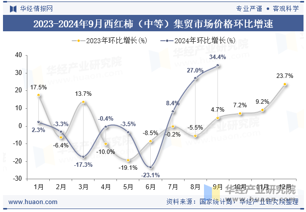 2023-2024年9月西红柿（中等）集贸市场价格环比增速