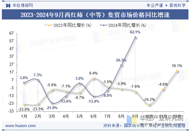 2023-2024年9月西红柿（中等）集贸市场价格同比增速