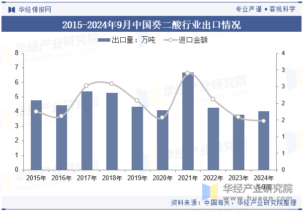 2015-2024年9月中国癸二酸行业出口情况