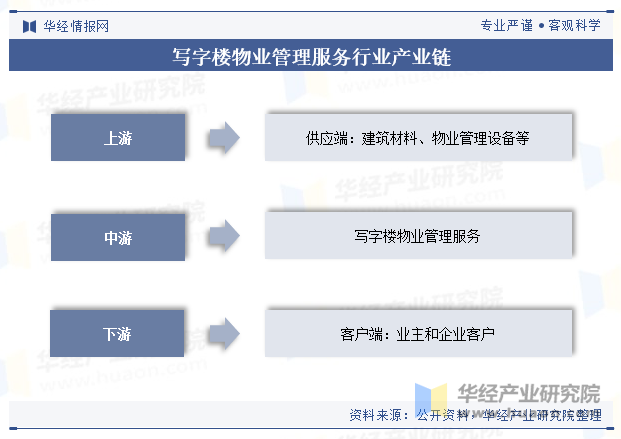 写字楼物业管理服务行业产业链