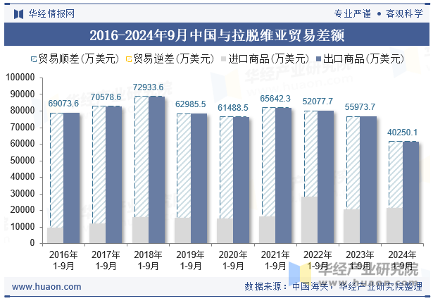 2016-2024年9月中国与拉脱维亚贸易差额