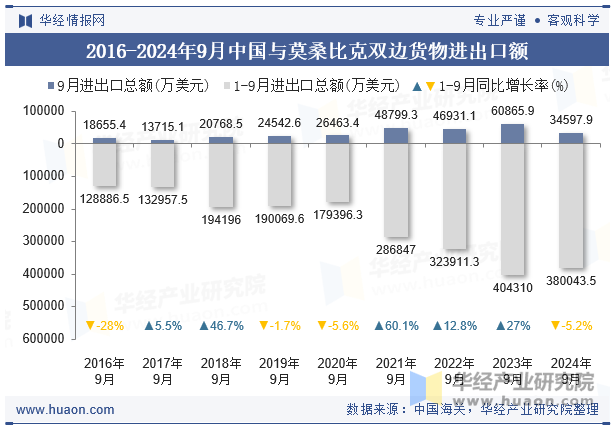 2016-2024年9月中国与莫桑比克双边货物进出口额