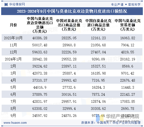 2023-2024年9月中国与莫桑比克双边货物月度进出口额情况