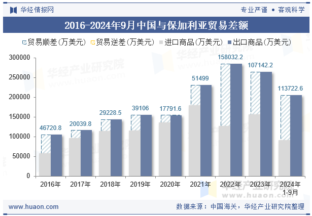 2016-2024年9月中国与保加利亚贸易差额