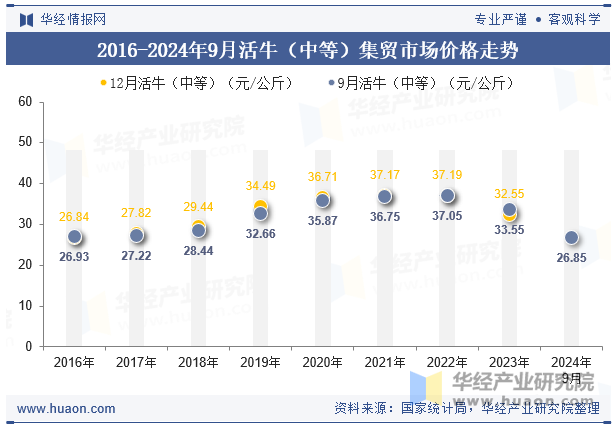 2016-2024年9月活牛（中等）集贸市场价格走势