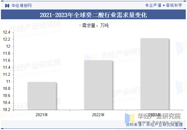 2021-2023年全球癸二酸行业需求量变化