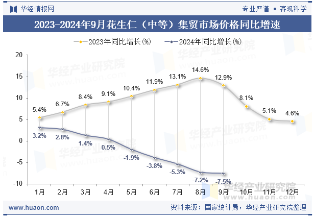 2023-2024年9月花生仁（中等）集贸市场价格同比增速