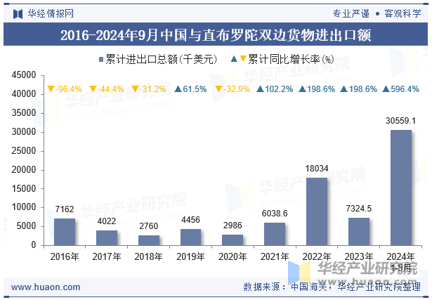 2016-2024年9月中国与直布罗陀双边货物进出口额