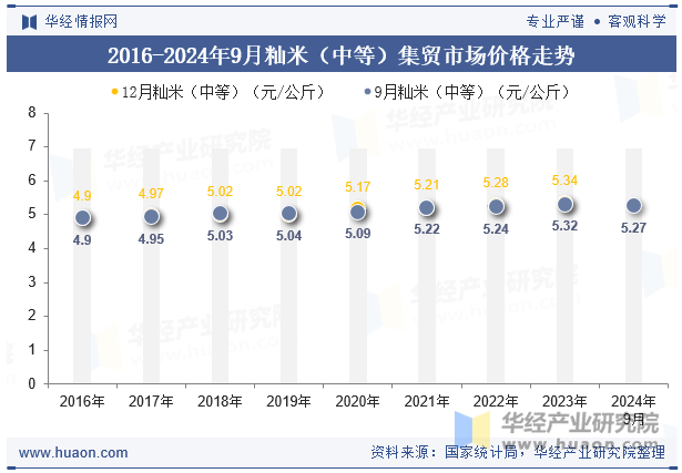 2016-2024年9月籼米（中等）集贸市场价格走势