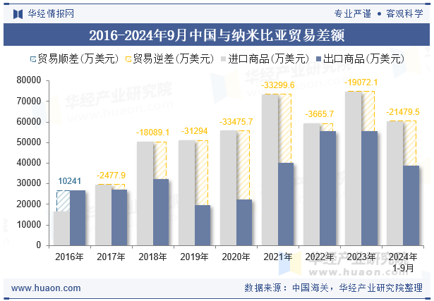 2016-2024年9月中国与纳米比亚贸易差额