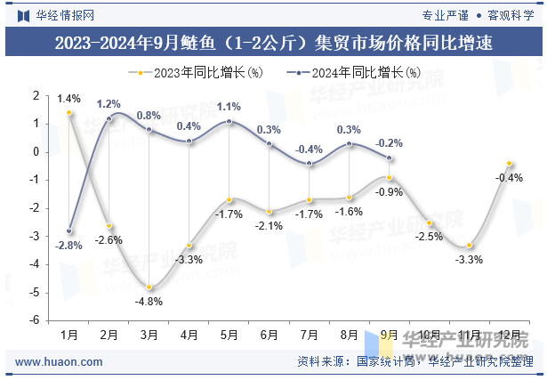 2023-2024年9月鲢鱼（1-2公斤）集贸市场价格同比增速