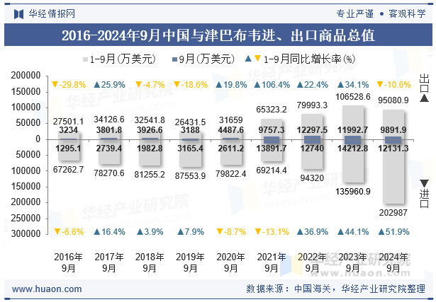 2016-2024年9月中国与津巴布韦进、出口商品总值