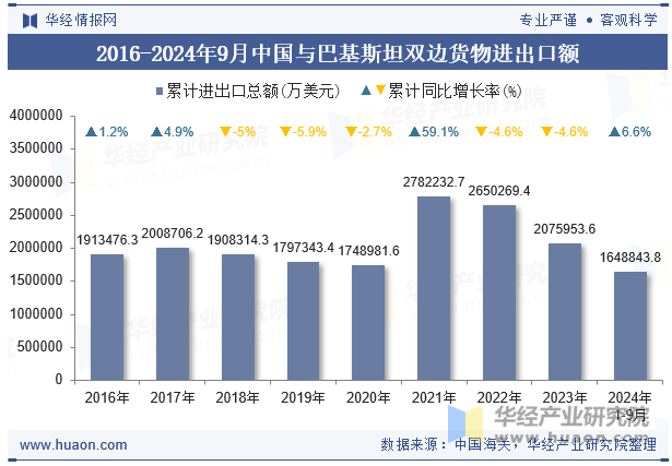 2016-2024年9月中国与巴基斯坦双边货物进出口额