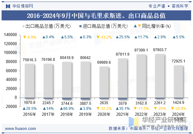 2016-2024年9月中国与毛里求斯进、出口商品总值