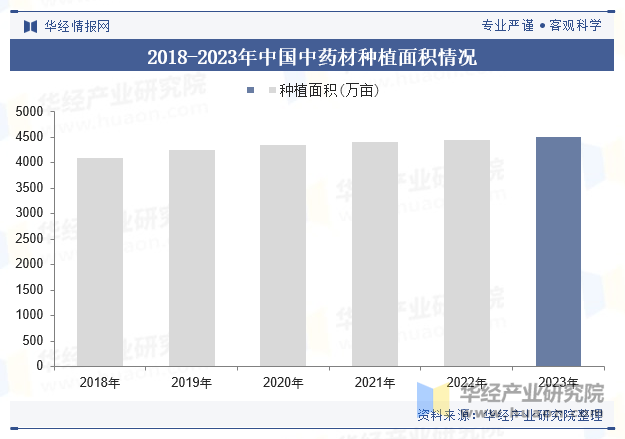 2018-2023年中国中药材种植面积情况