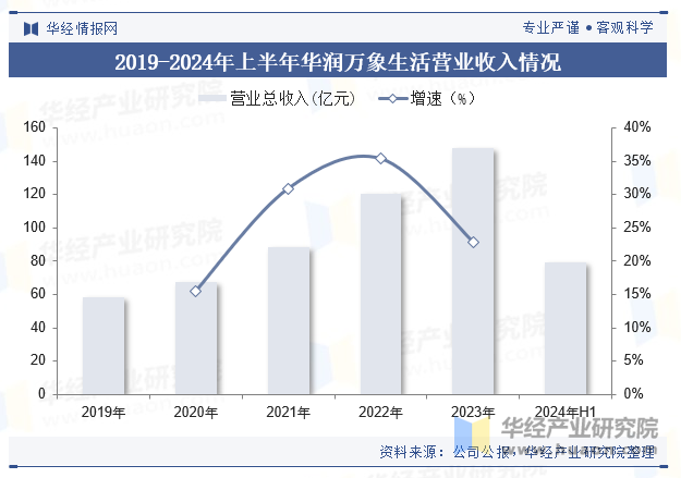 2019-2024年上半年华润万象生活营业收入情况