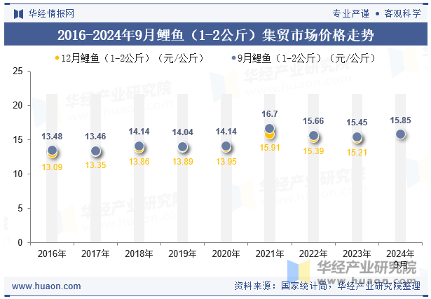 2016-2024年9月鲤鱼（1-2公斤）集贸市场价格走势