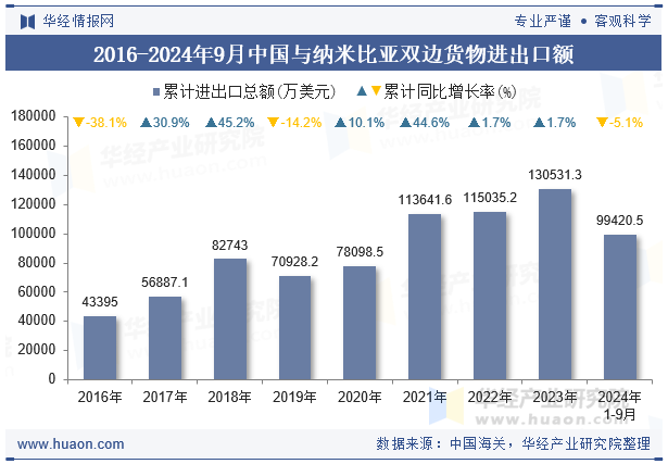 2016-2024年9月中国与纳米比亚双边货物进出口额