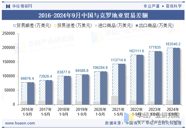 2016-2024年9月中国与克罗地亚贸易差额