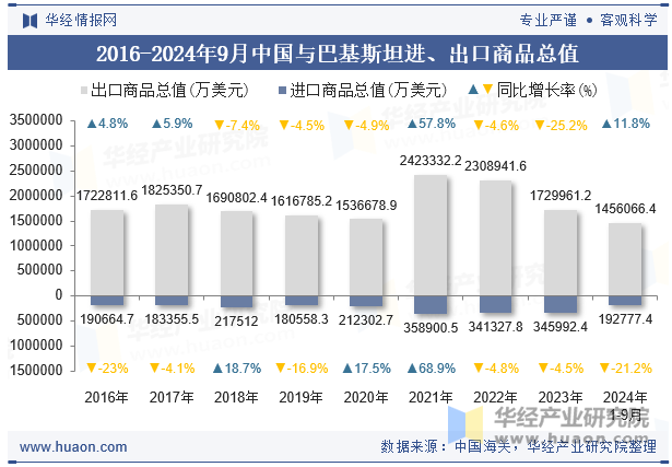 2016-2024年9月中国与巴基斯坦进、出口商品总值